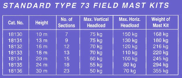 Clark Masts Type 73  Portable Mast specifications