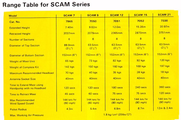 Clark Masts SCAM series portable mast specifications