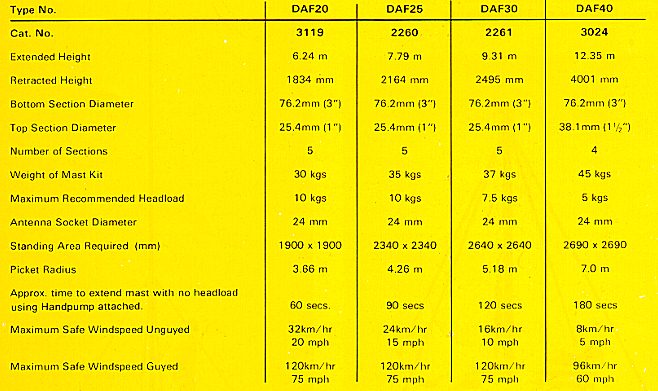 Clark Masts DAF Series Portable Mast Kit Specifications