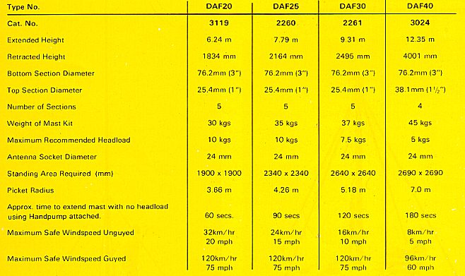 Clark Masts DAF Series Portable Mast Kit Specifications