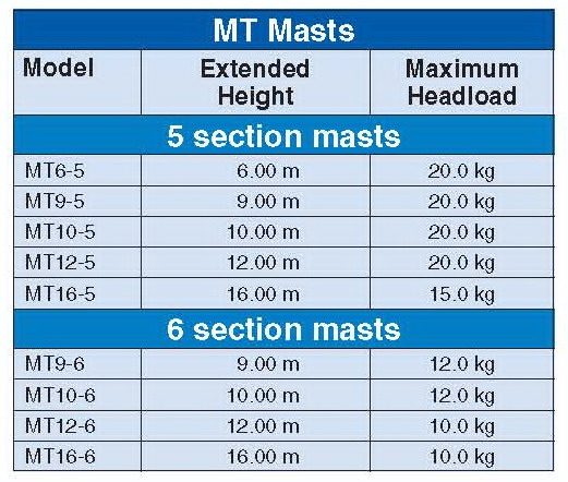 Clark Masts MT series portable masts details