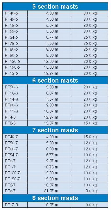 Clark Masts PT Series Portable Mast Brief Specifications 2